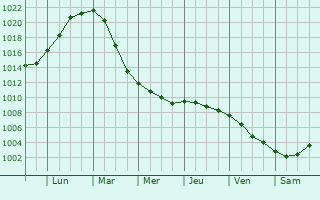 Graphe de la pression atmosphrique prvue pour Rostock