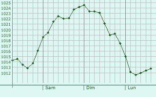 Graphe de la pression atmosphérique prévue pour Shin