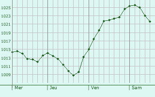 Graphe de la pression atmosphérique prévue pour Herbrechtingen