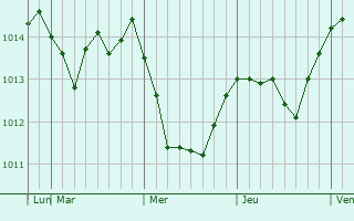 Graphe de la pression atmosphérique prévue pour Krasnaya Gora