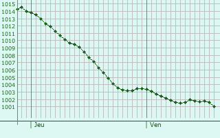 Graphe de la pression atmosphrique prvue pour Maltot