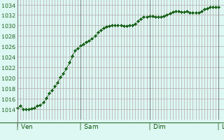 Graphe de la pression atmosphrique prvue pour Edwinstowe
