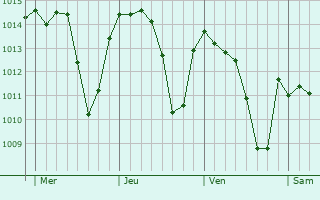 Graphe de la pression atmosphérique prévue pour Morón de la Frontera