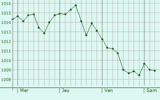 Graphe de la pression atmosphérique prévue pour Sémelay Graphe de la pression atmosphérique prévue pour Sémelay