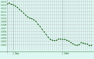 Graphe de la pression atmosphrique prvue pour Montabard