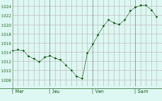 Graphe de la pression atmosphérique prévue pour Neckargemünd