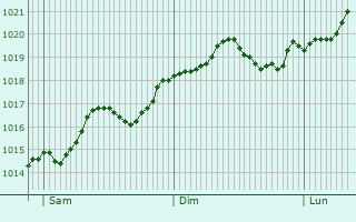Graphe de la pression atmosphrique prvue pour Ruvo di Puglia