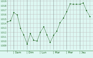 Graphe de la pression atmosphrique prvue pour Hemstal