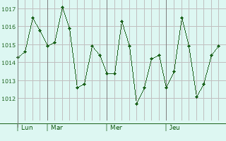 Graphe de la pression atmosphérique prévue pour Karari