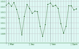 Graphe de la pression atmosphérique prévue pour Monforte de Lemos
