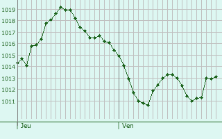 Graphe de la pression atmosphérique prévue pour Saint-Paul-de-Vézelin
