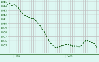 Graphe de la pression atmosphrique prvue pour Montigny-aux-Amognes