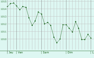 Graphe de la pression atmosphérique prévue pour Sestu