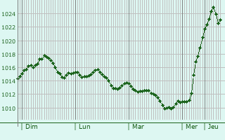 Graphe de la pression atmosphrique prvue pour Slobozia