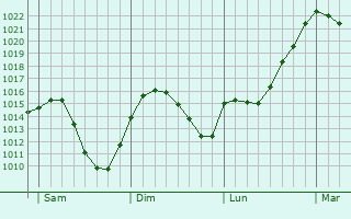 Graphe de la pression atmosphérique prévue pour Alpirsbach