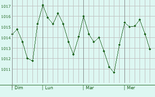 Graphe de la pression atmosphérique prévue pour Paine