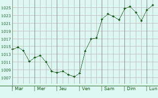 Graphe de la pression atmosphrique prvue pour Heber Springs