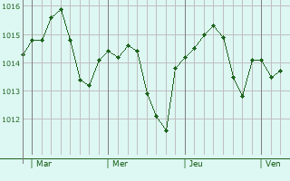 Graphe de la pression atmosphérique prévue pour Saint-Clair