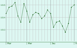 Graphe de la pression atmosphrique prvue pour Casamicciola Terme