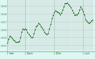 Graphe de la pression atmosphrique prvue pour Naro