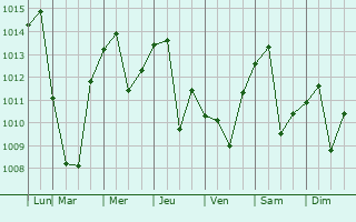 Graphe de la pression atmosphrique prvue pour Spasskoye