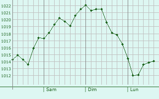 Graphe de la pression atmosphérique prévue pour Uwajima