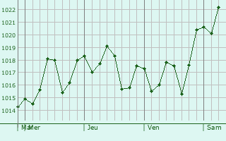 Graphe de la pression atmosphérique prévue pour Nanchital