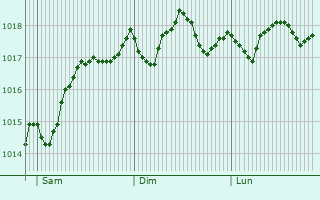 Graphe de la pression atmosphrique prvue pour San Giovanni la Punta