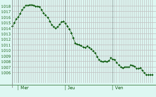 Graphe de la pression atmosphrique prvue pour Alcal de Xivert