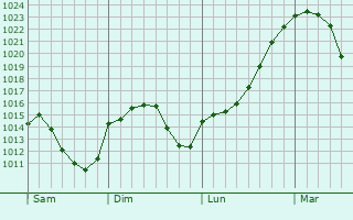 Graphe de la pression atmosphérique prévue pour Königsbach-Stein