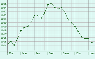 Graphe de la pression atmosphrique prvue pour Capranica