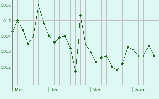 Graphe de la pression atmosphérique prévue pour Cava de