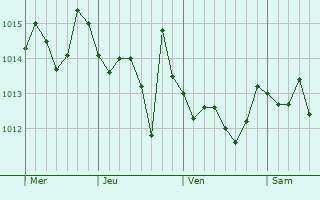 Graphe de la pression atmosphérique prévue pour San Marzano sul Sarno