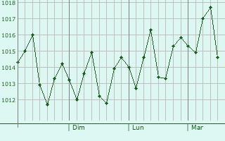 Graphe de la pression atmosphérique prévue pour Zhaoqing