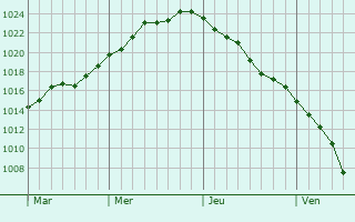 Graphe de la pression atmosphérique prévue pour Wilwisheim