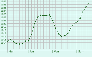 Graphe de la pression atmosphrique prvue pour Fampoux