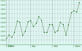 Graphe de la pression atmosphérique prévue pour Oteapan
