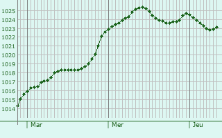 Graphe de la pression atmosphrique prvue pour Le Chalard