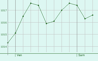 Graphe de la pression atmosphrique prvue pour Sain-Bel