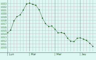 Graphe de la pression atmosphérique prévue pour Rheinstetten