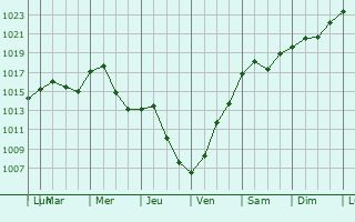 Graphe de la pression atmosphrique prvue pour Duquesne