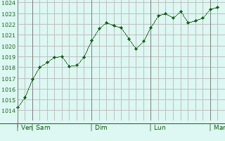 Graphe de la pression atmosphérique prévue pour Tampere