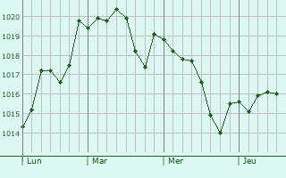 Graphe de la pression atmosphrique prvue pour Quinta do Anjo