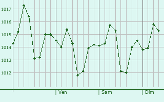 Graphe de la pression atmosphérique prévue pour Faridabad