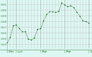 Graphe de la pression atmosphérique prévue pour Randers