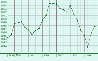 Graphe de la pression atmosphrique prvue pour Oamaru