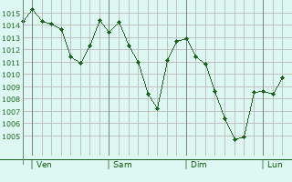 Graphe de la pression atmosphérique prévue pour Baza