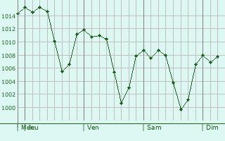 Graphe de la pression atmosphrique prvue pour San Gabriel Casa Blanca