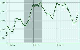 Graphe de la pression atmosphrique prvue pour Roccarainola