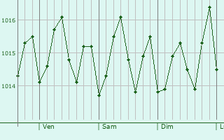 Graphe de la pression atmosphérique prévue pour Fig Tree
